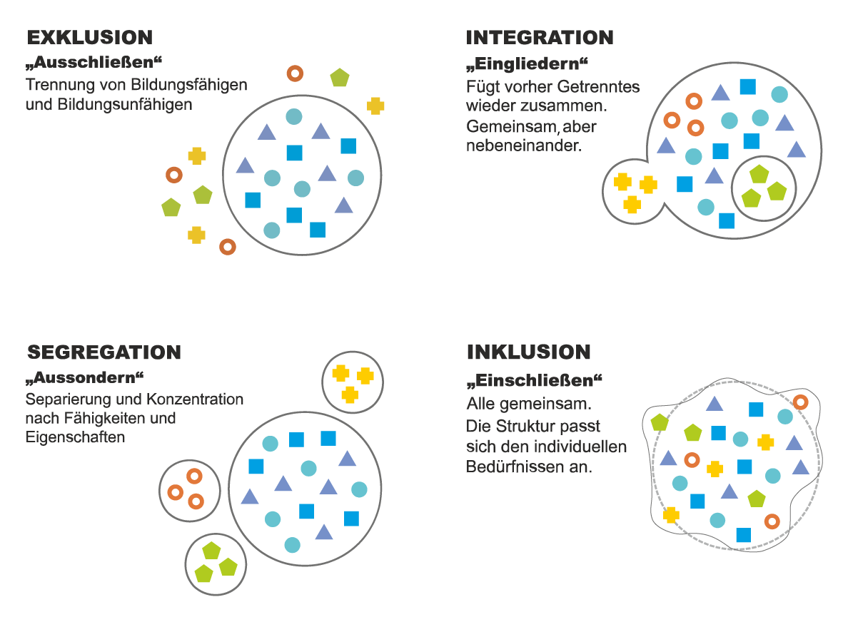 Grafik: Schritte zur Inklusion