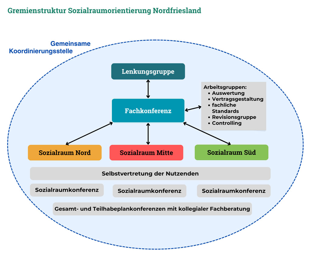 Grafik: Struktur der Sozialraumorientierung Nordfriesland